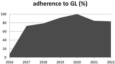 Impact of guidelines implementation on empiric antibiotic treatment for pediatric uncomplicated osteomyelitis and septic arthritis over a ten-year period: Results of the ELECTRIC study (ostEomyeLitis and sEptiC arThritis tReatment in children)